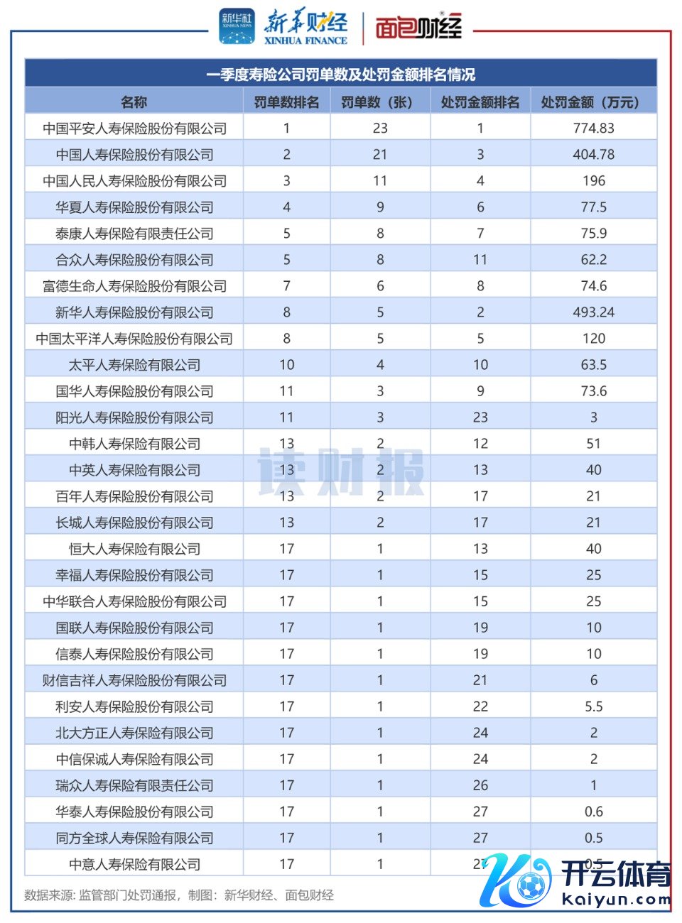 图1：一季度寿险公司罚单数及处罚金额情况.png